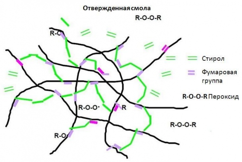 Структура отвержденной смолы