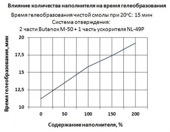 Влияние количества наполнителя на время гелеобразования