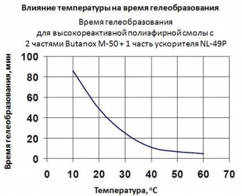 Влияние температуры на время гелеобразования