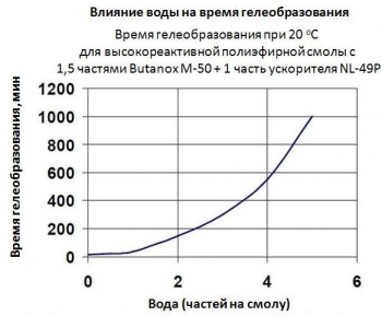 Влияние воды на время гелеобразования