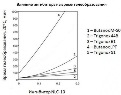 Влияние ингибитора на время гелеобразования