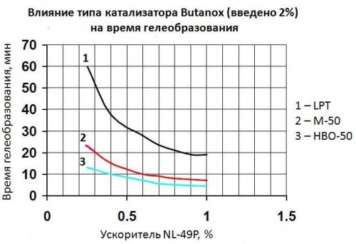 Влияние типа катализатора на время гелеобразования