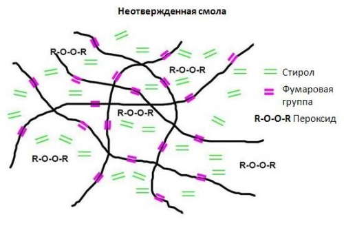 Структура неотвержденной смолы