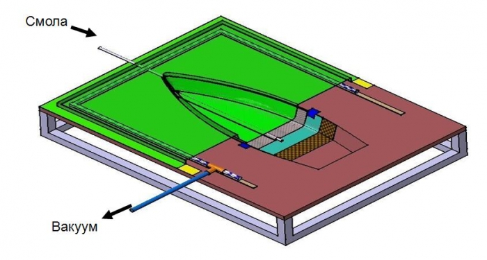 Вакуумная инфузия. Вакуумная инфузия технология стеклопластика. Схема технологии вакуумной инфузии. Вакуумная формовка стеклопластика технология. Вакуумная инфузия композитов.