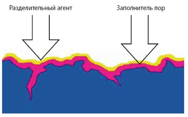 Принцип действия заполнителя пор