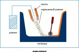 Изготовление стеклопалстика напылением